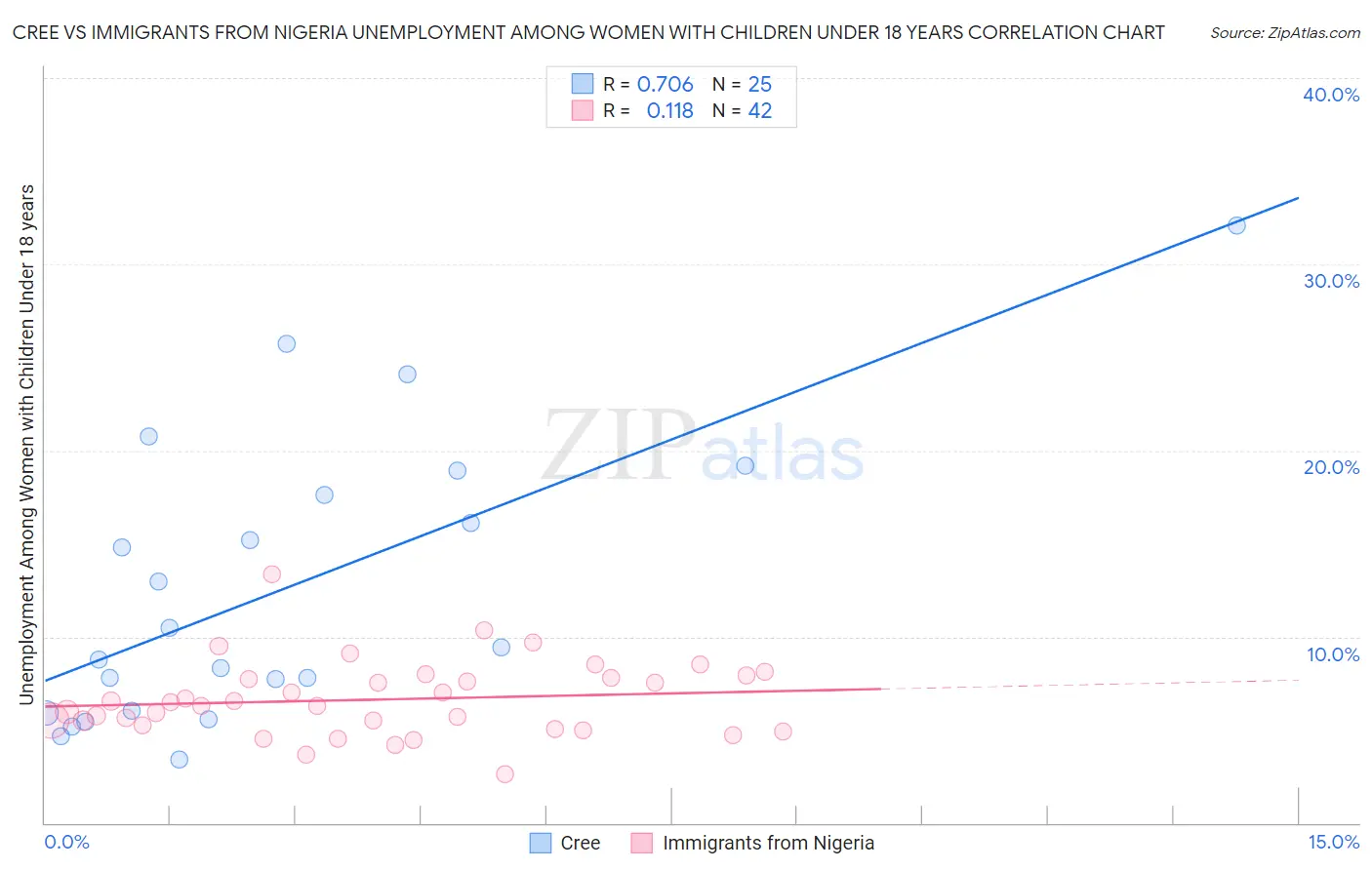 Cree vs Immigrants from Nigeria Unemployment Among Women with Children Under 18 years
