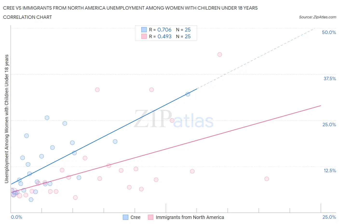 Cree vs Immigrants from North America Unemployment Among Women with Children Under 18 years