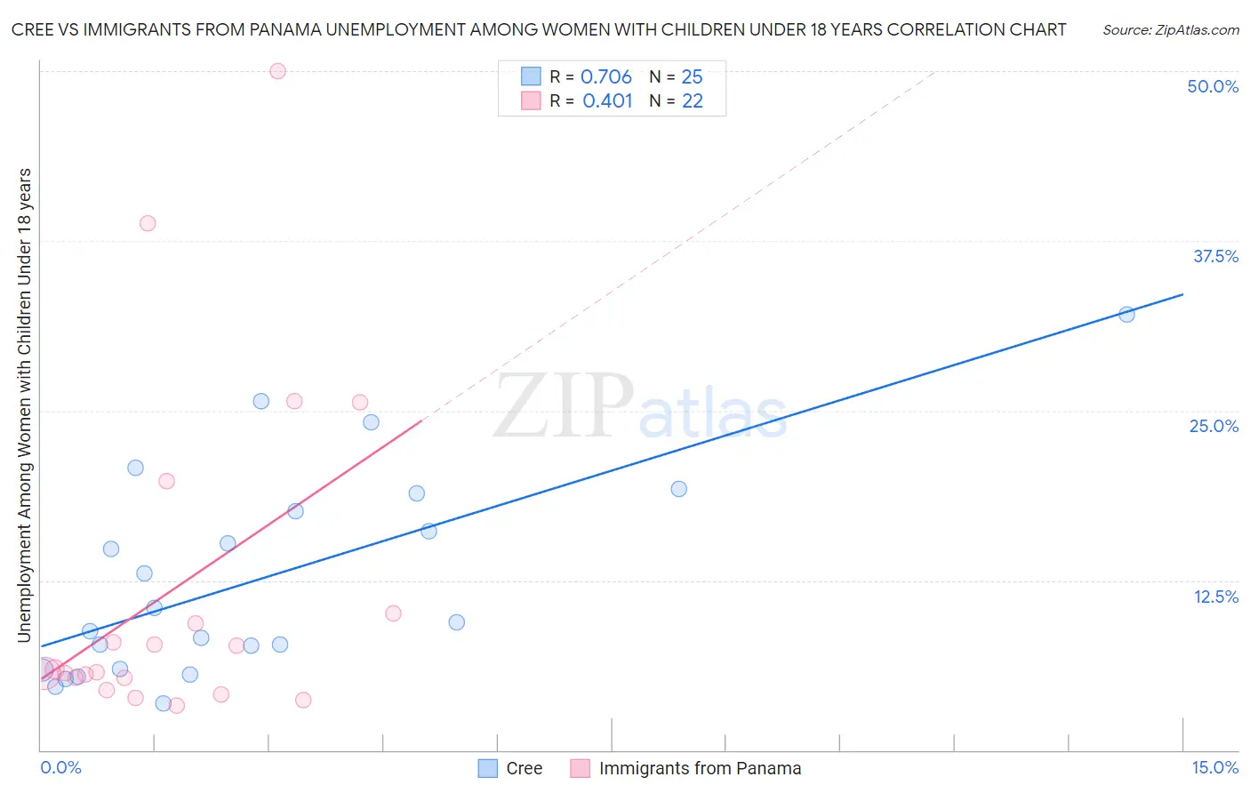 Cree vs Immigrants from Panama Unemployment Among Women with Children Under 18 years
