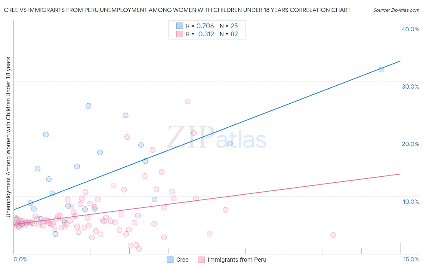 Cree vs Immigrants from Peru Unemployment Among Women with Children Under 18 years