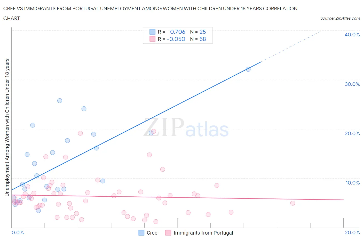 Cree vs Immigrants from Portugal Unemployment Among Women with Children Under 18 years