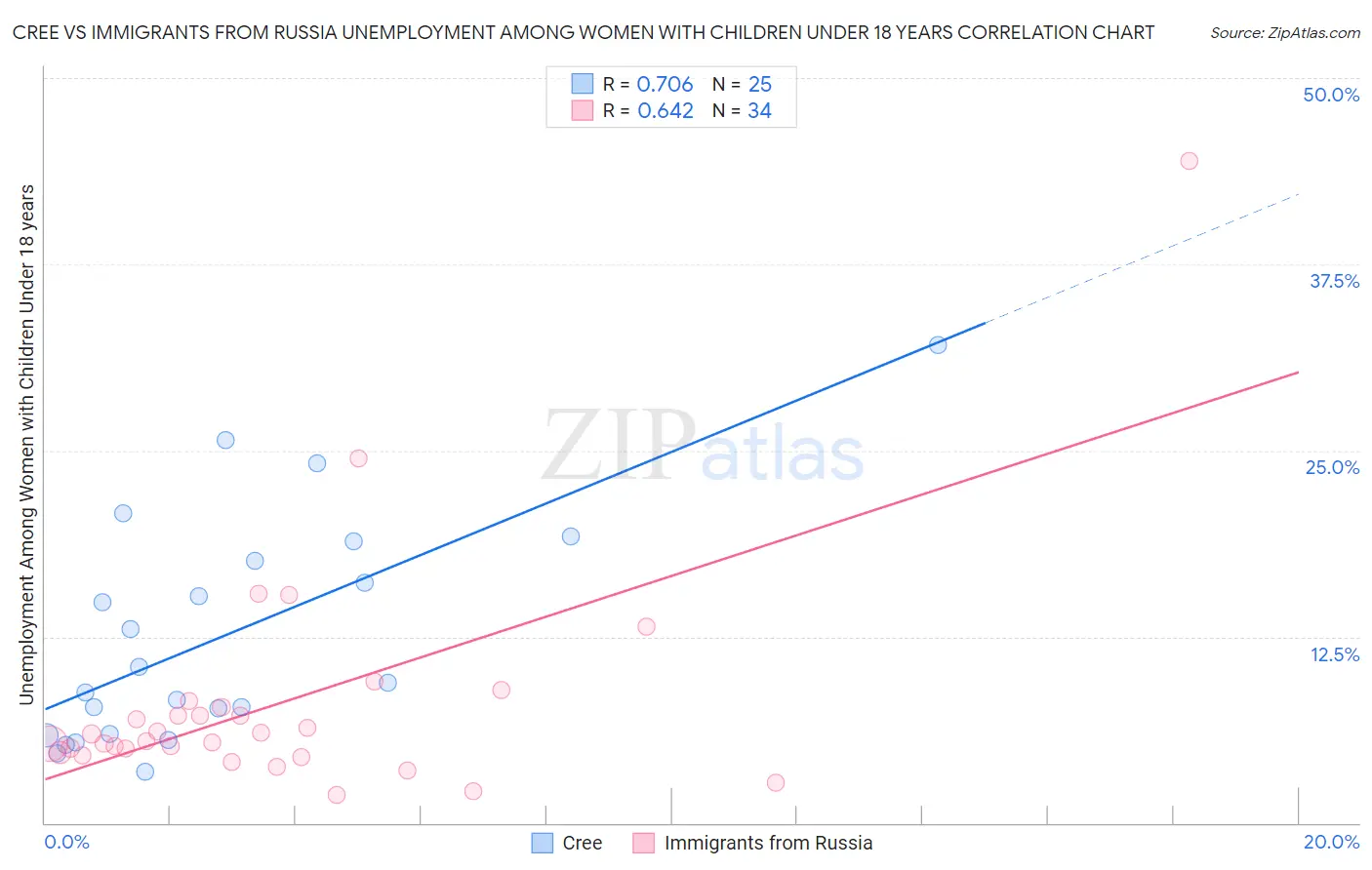 Cree vs Immigrants from Russia Unemployment Among Women with Children Under 18 years
