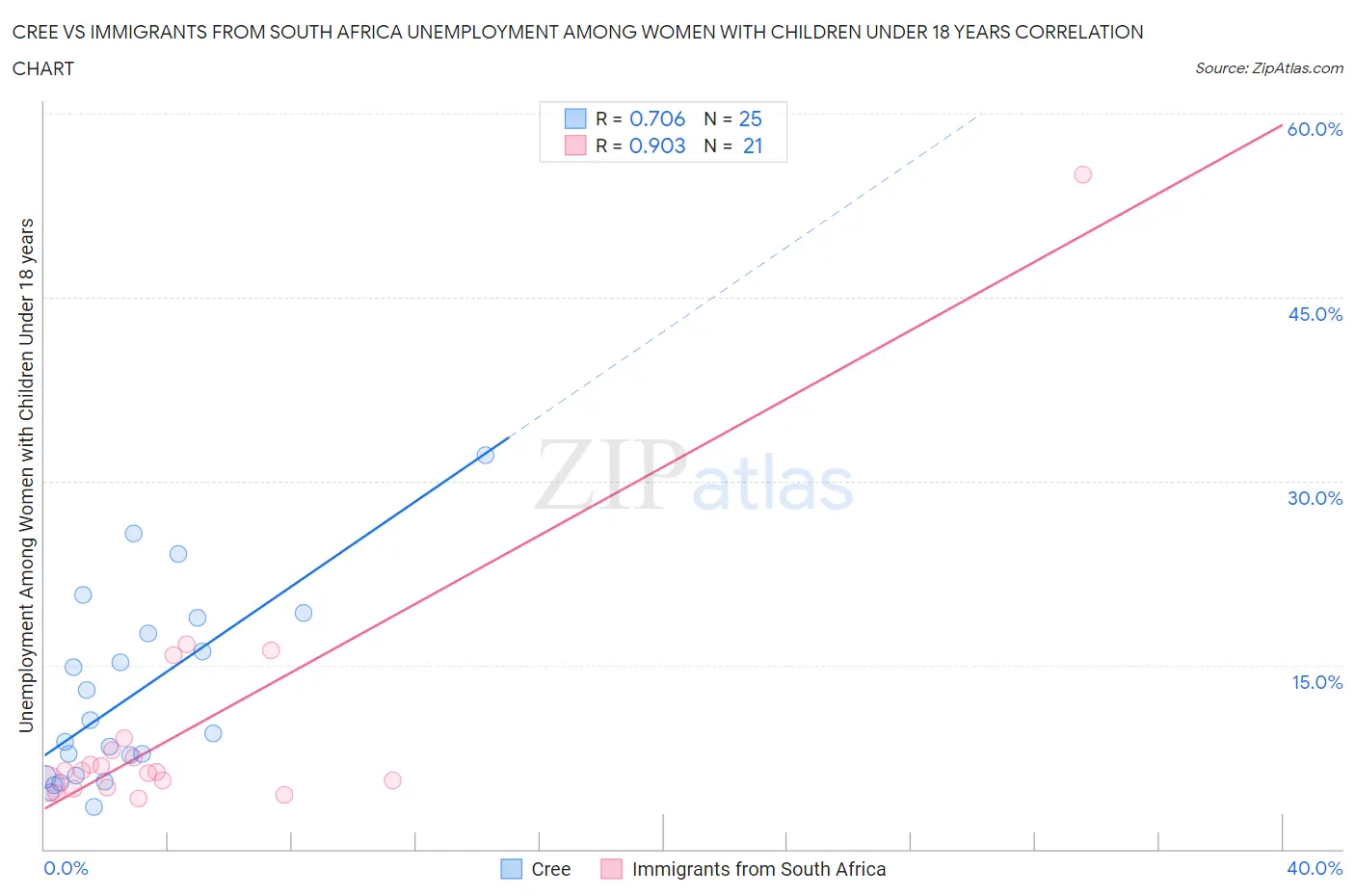 Cree vs Immigrants from South Africa Unemployment Among Women with Children Under 18 years