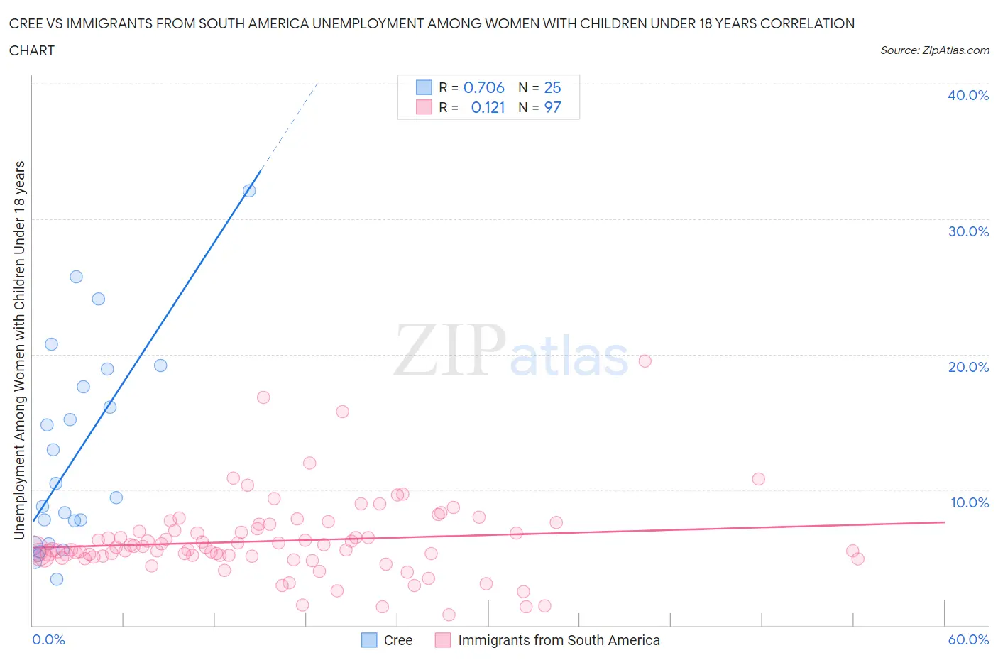 Cree vs Immigrants from South America Unemployment Among Women with Children Under 18 years