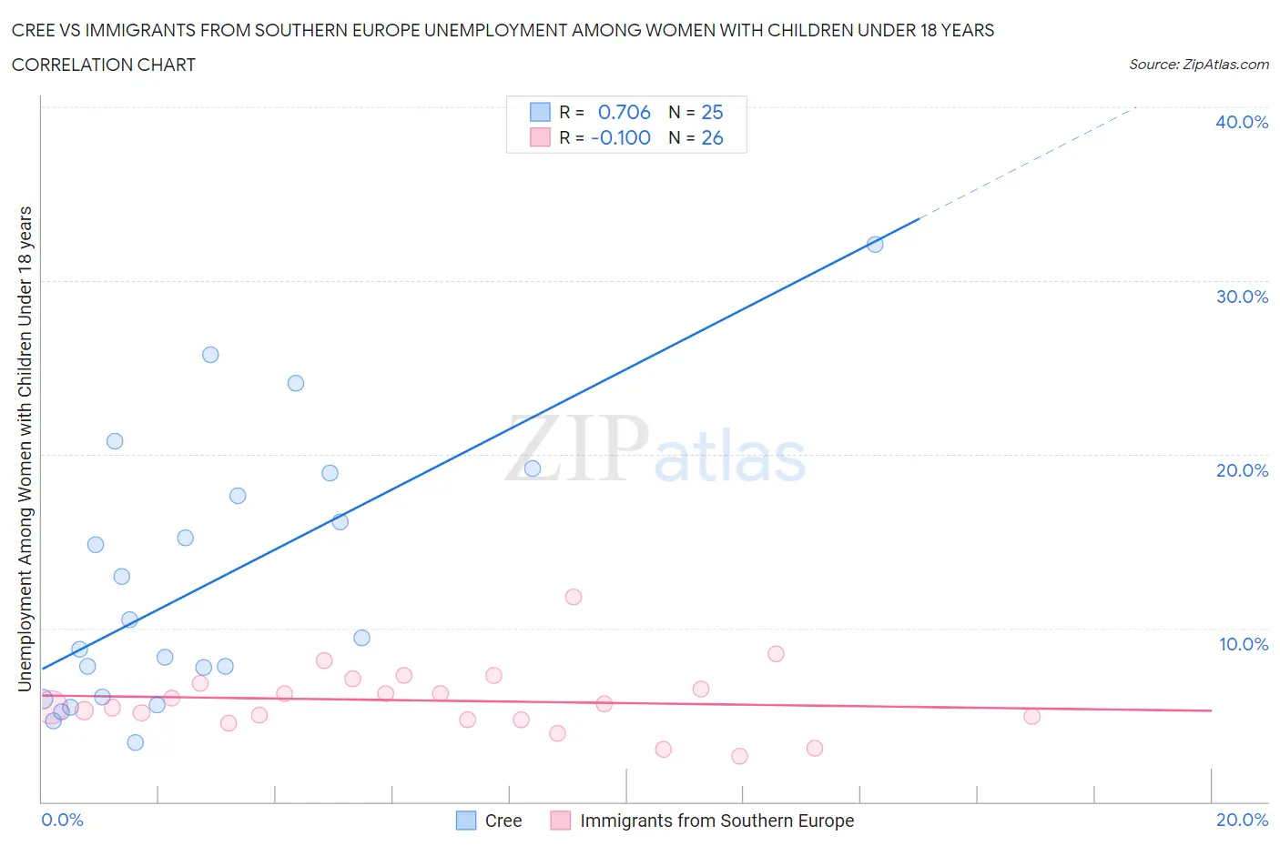 Cree vs Immigrants from Southern Europe Unemployment Among Women with Children Under 18 years