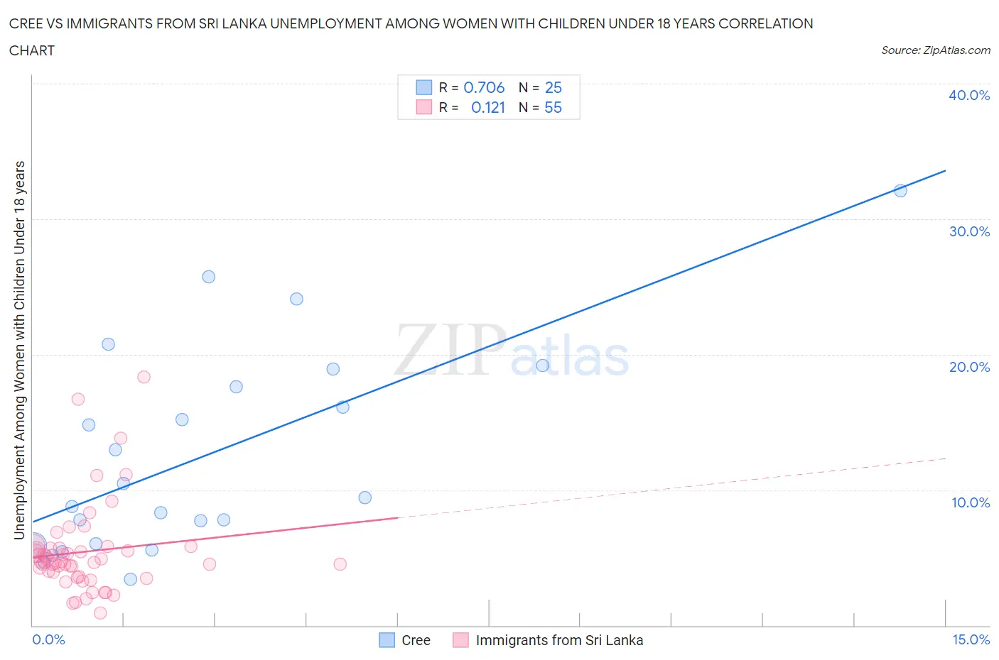 Cree vs Immigrants from Sri Lanka Unemployment Among Women with Children Under 18 years