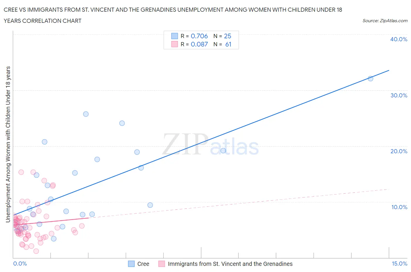 Cree vs Immigrants from St. Vincent and the Grenadines Unemployment Among Women with Children Under 18 years