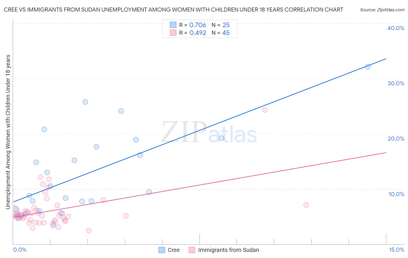Cree vs Immigrants from Sudan Unemployment Among Women with Children Under 18 years