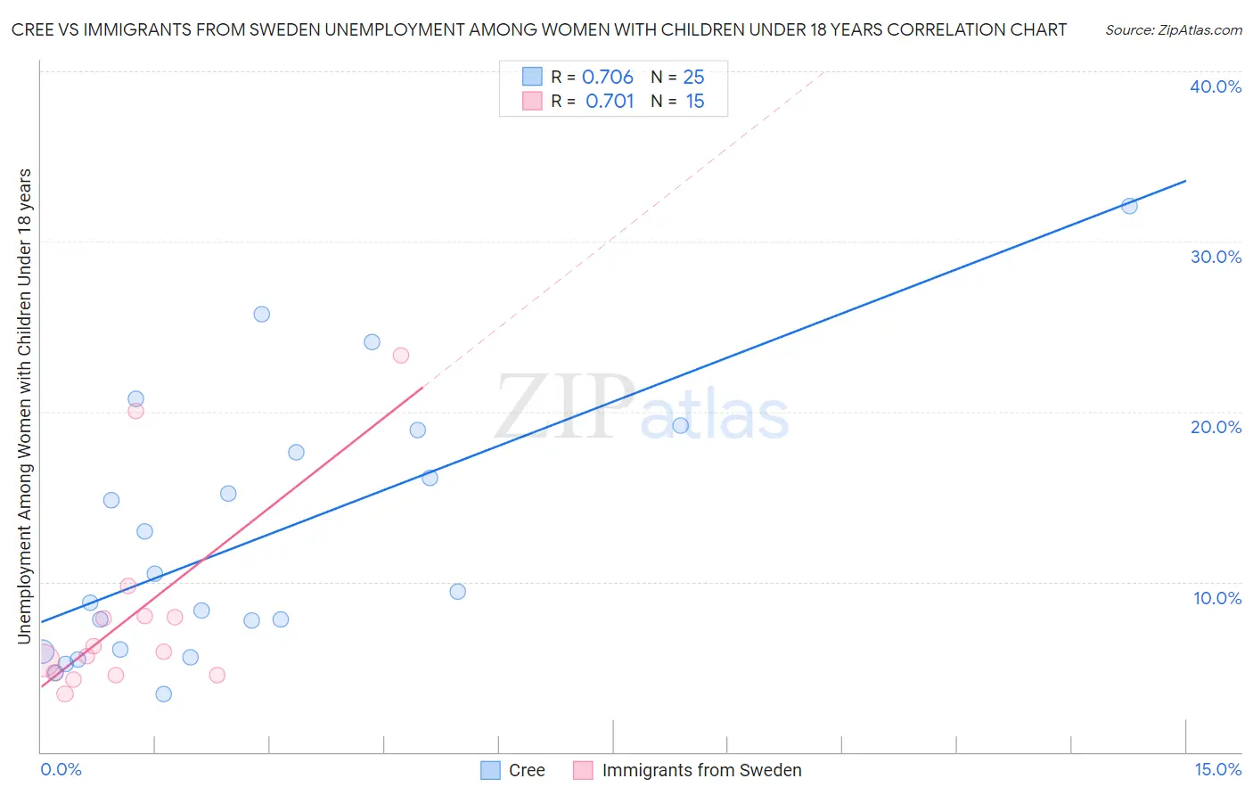 Cree vs Immigrants from Sweden Unemployment Among Women with Children Under 18 years