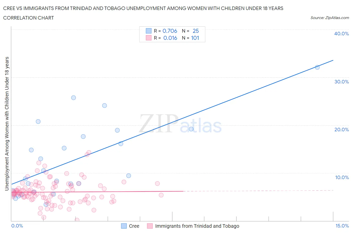 Cree vs Immigrants from Trinidad and Tobago Unemployment Among Women with Children Under 18 years