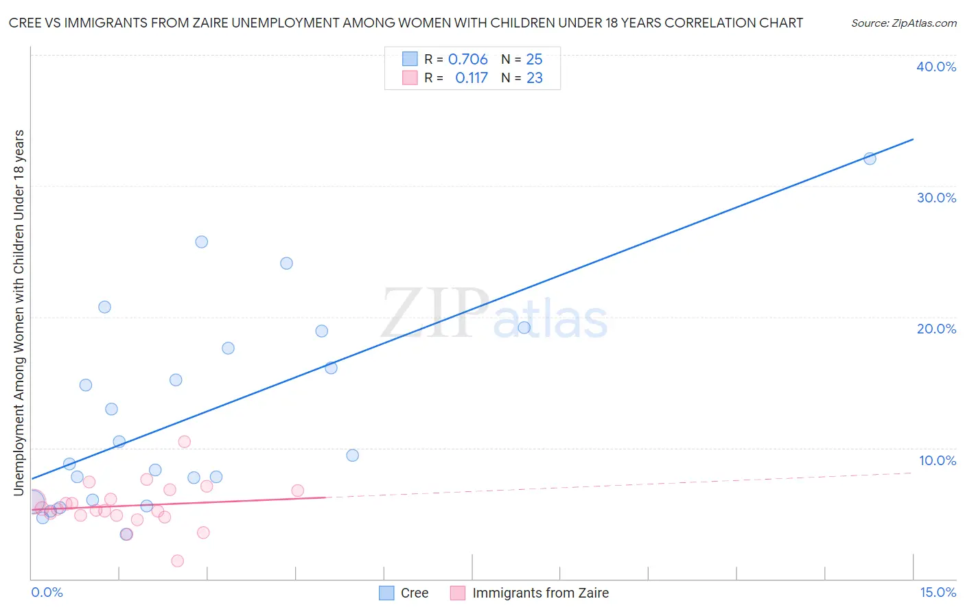 Cree vs Immigrants from Zaire Unemployment Among Women with Children Under 18 years