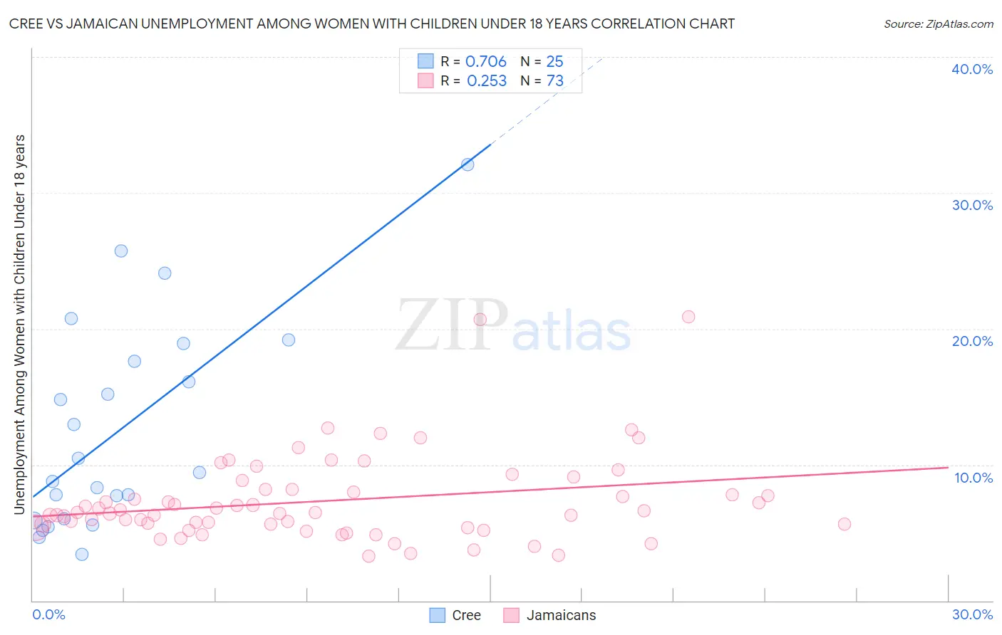 Cree vs Jamaican Unemployment Among Women with Children Under 18 years