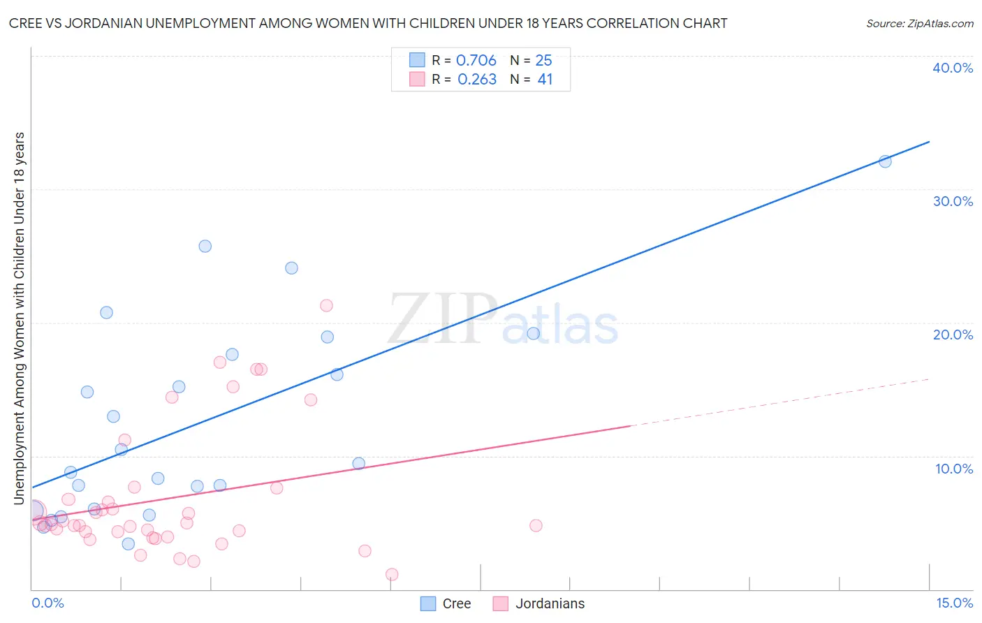 Cree vs Jordanian Unemployment Among Women with Children Under 18 years