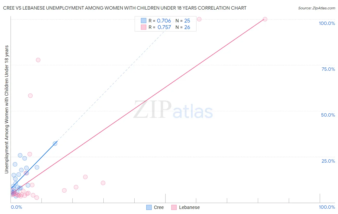 Cree vs Lebanese Unemployment Among Women with Children Under 18 years