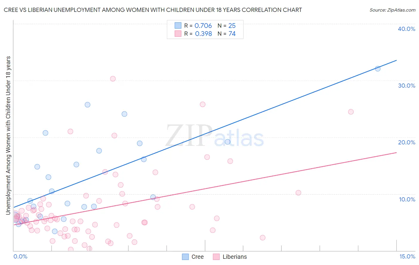 Cree vs Liberian Unemployment Among Women with Children Under 18 years