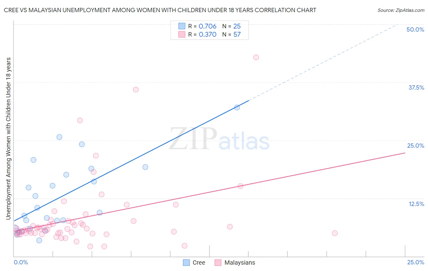 Cree vs Malaysian Unemployment Among Women with Children Under 18 years