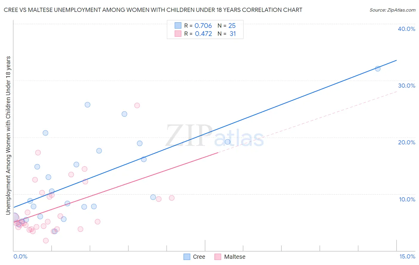 Cree vs Maltese Unemployment Among Women with Children Under 18 years