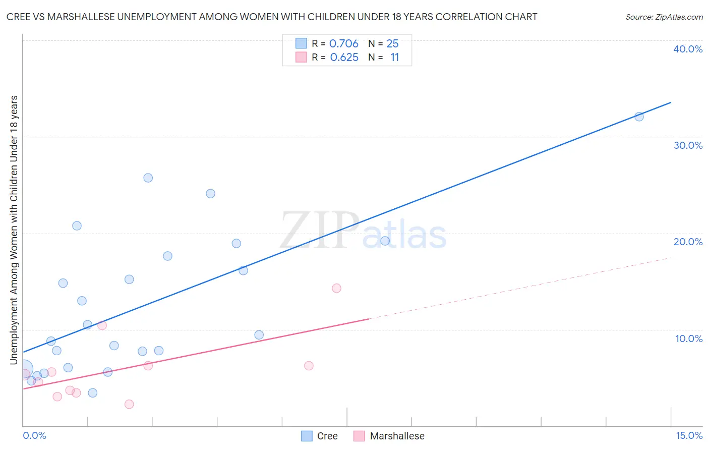 Cree vs Marshallese Unemployment Among Women with Children Under 18 years