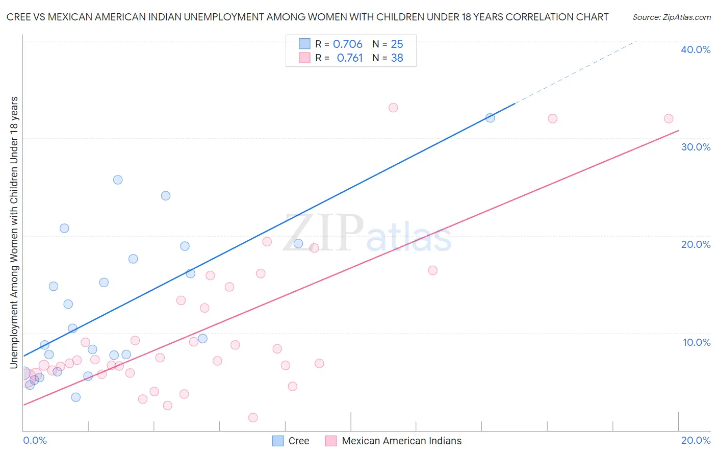 Cree vs Mexican American Indian Unemployment Among Women with Children Under 18 years