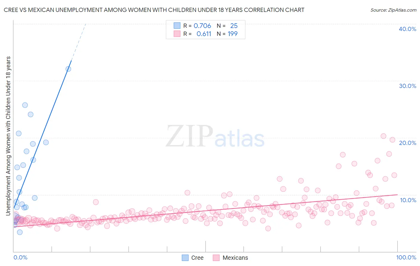Cree vs Mexican Unemployment Among Women with Children Under 18 years