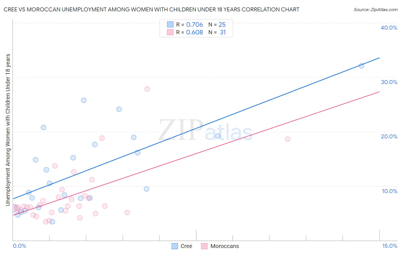Cree vs Moroccan Unemployment Among Women with Children Under 18 years
