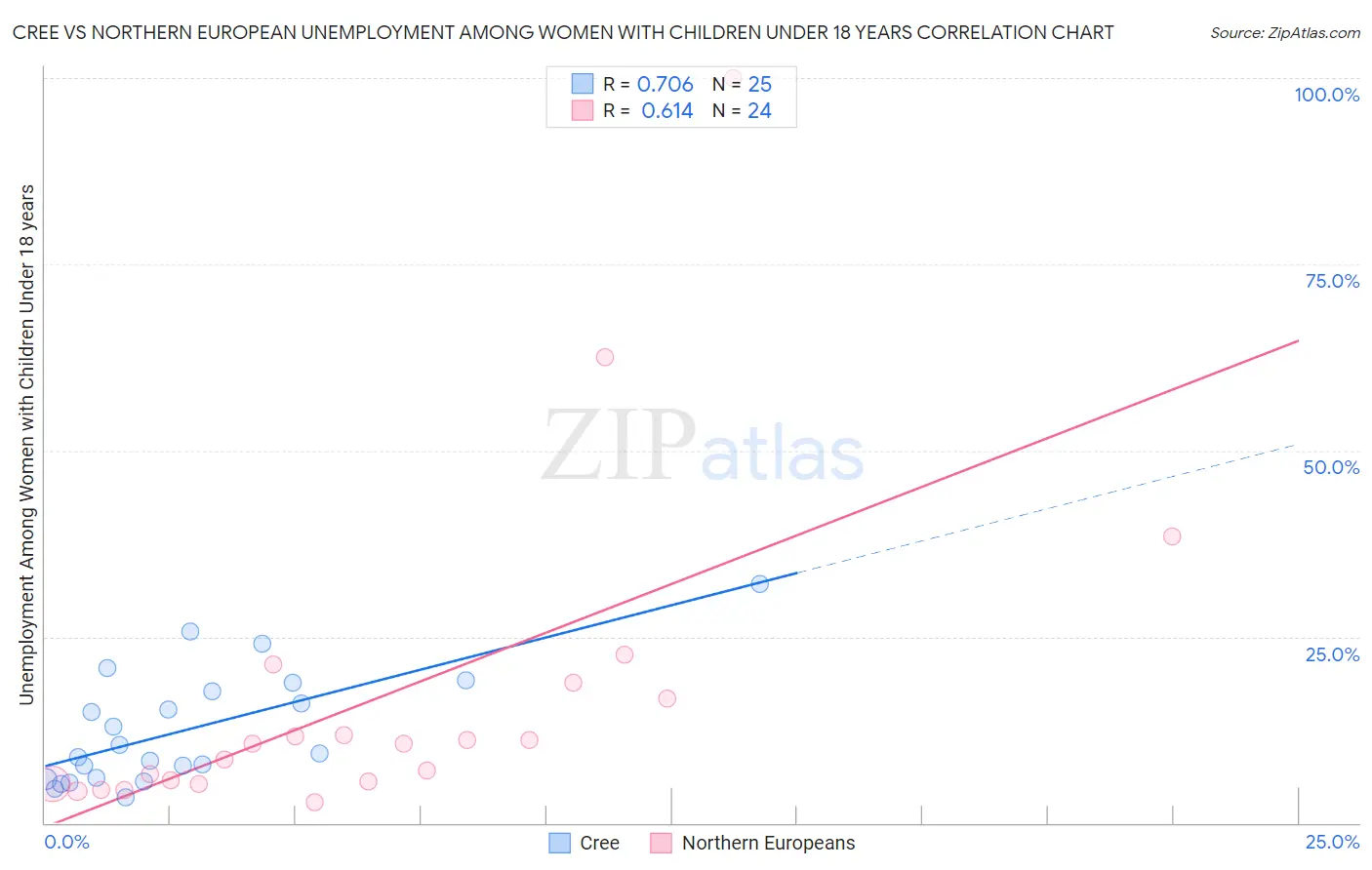 Cree vs Northern European Unemployment Among Women with Children Under 18 years