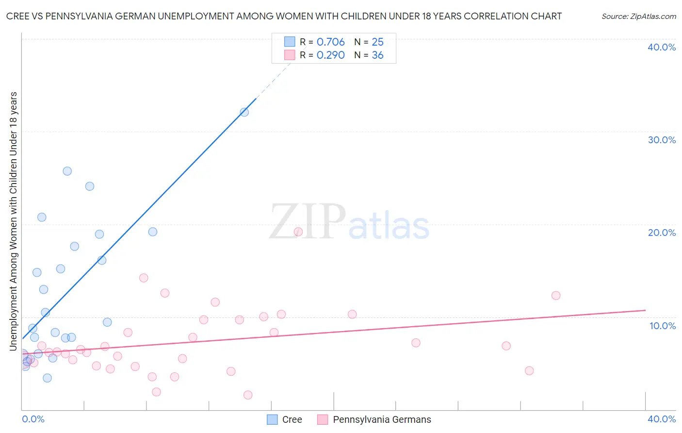 Cree vs Pennsylvania German Unemployment Among Women with Children Under 18 years