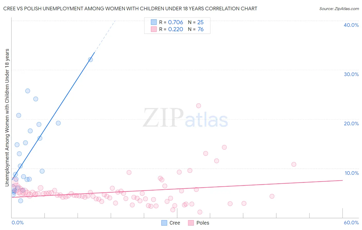 Cree vs Polish Unemployment Among Women with Children Under 18 years