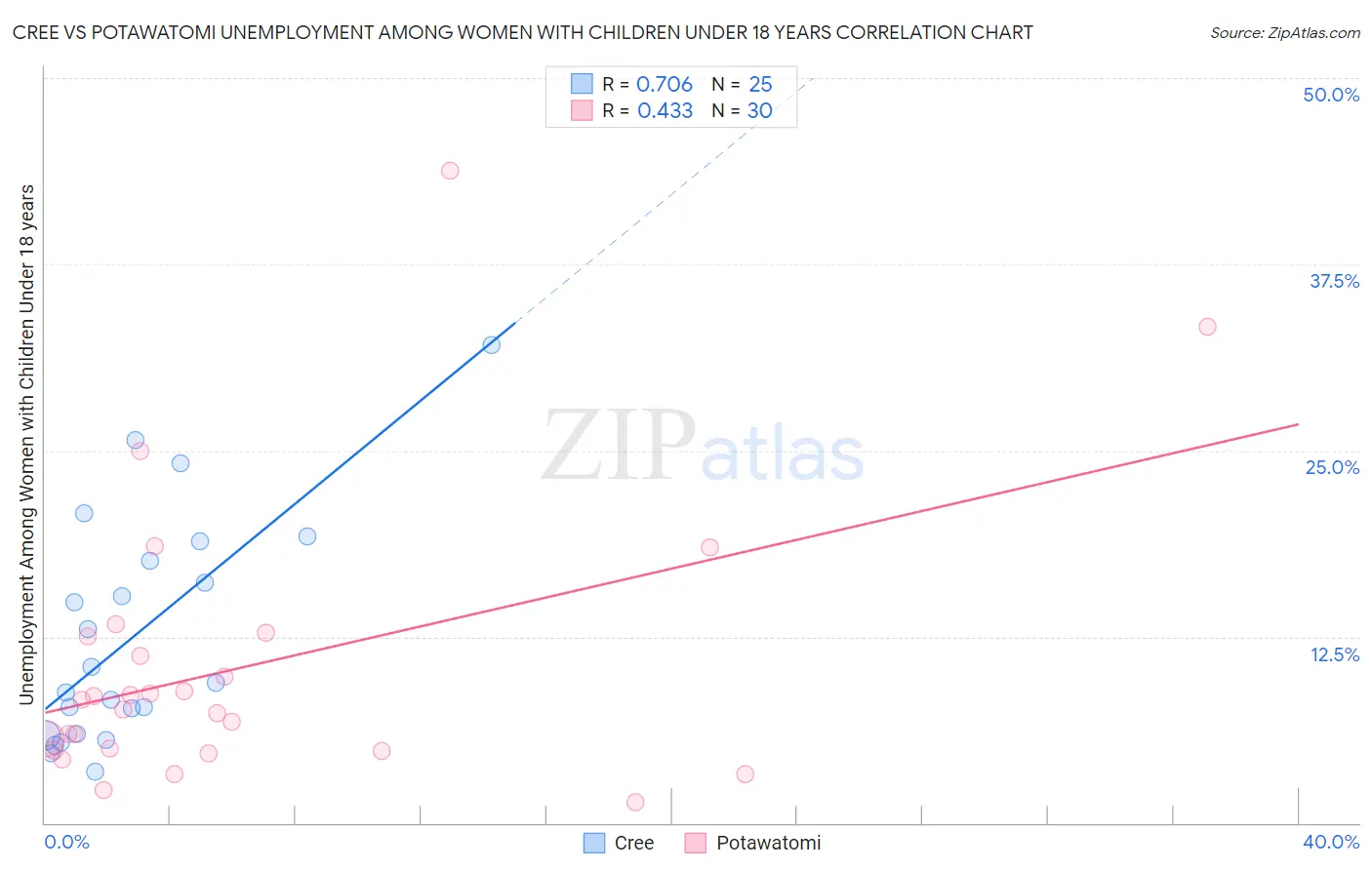 Cree vs Potawatomi Unemployment Among Women with Children Under 18 years