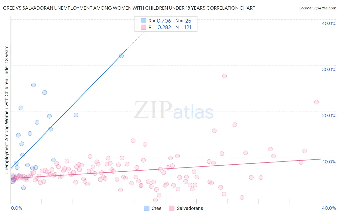 Cree vs Salvadoran Unemployment Among Women with Children Under 18 years