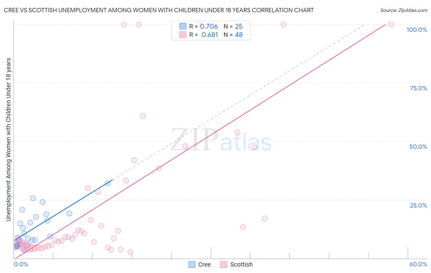 Cree vs Scottish Unemployment Among Women with Children Under 18 years
