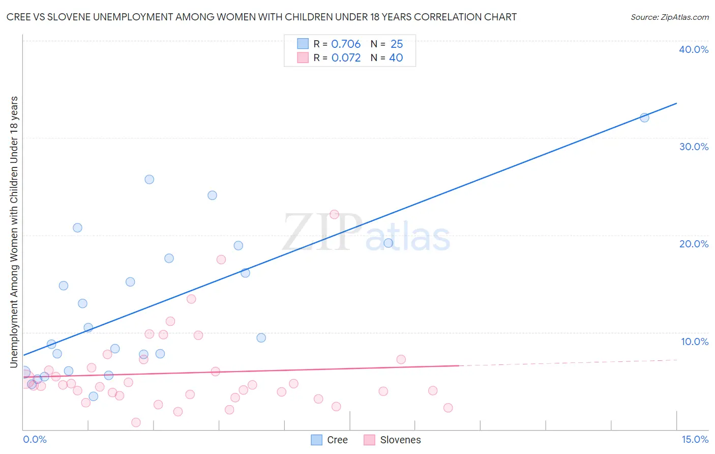 Cree vs Slovene Unemployment Among Women with Children Under 18 years
