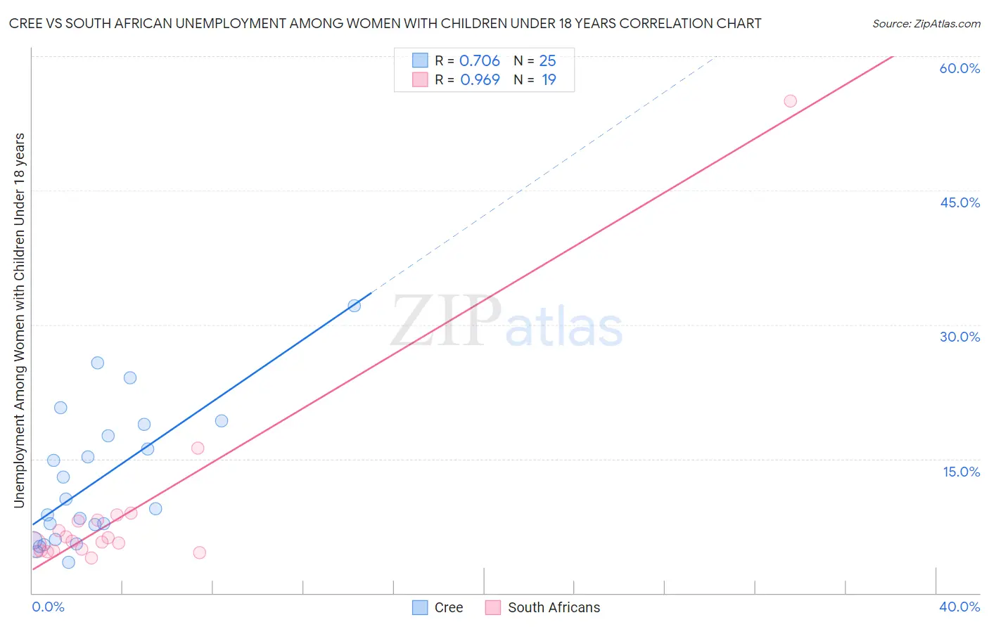 Cree vs South African Unemployment Among Women with Children Under 18 years