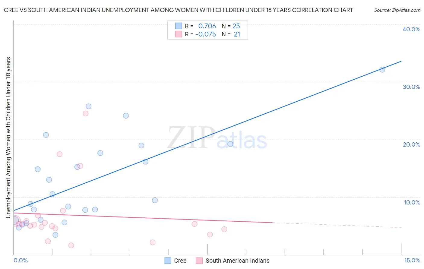 Cree vs South American Indian Unemployment Among Women with Children Under 18 years