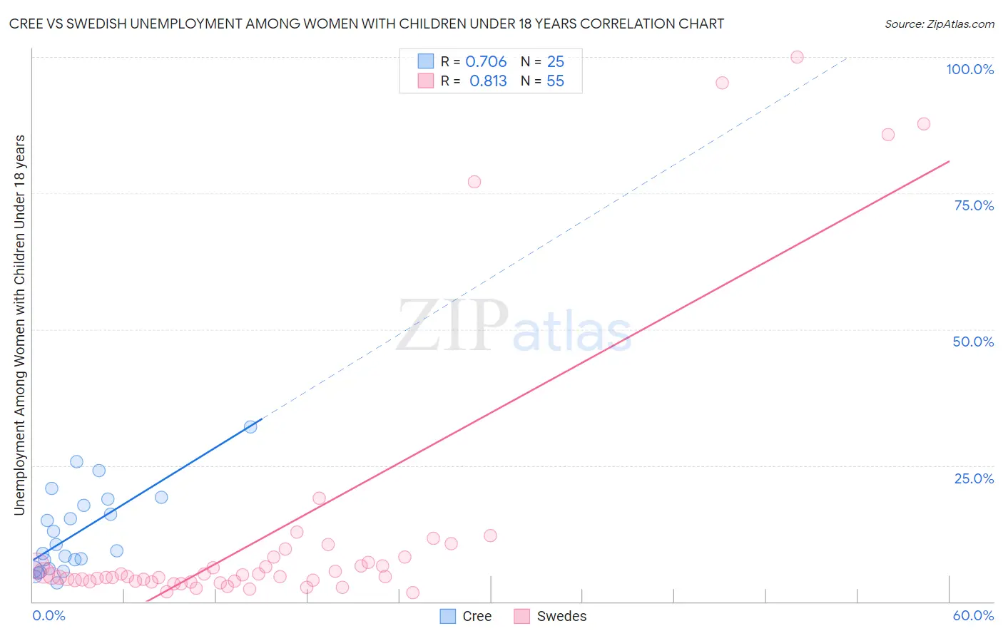 Cree vs Swedish Unemployment Among Women with Children Under 18 years