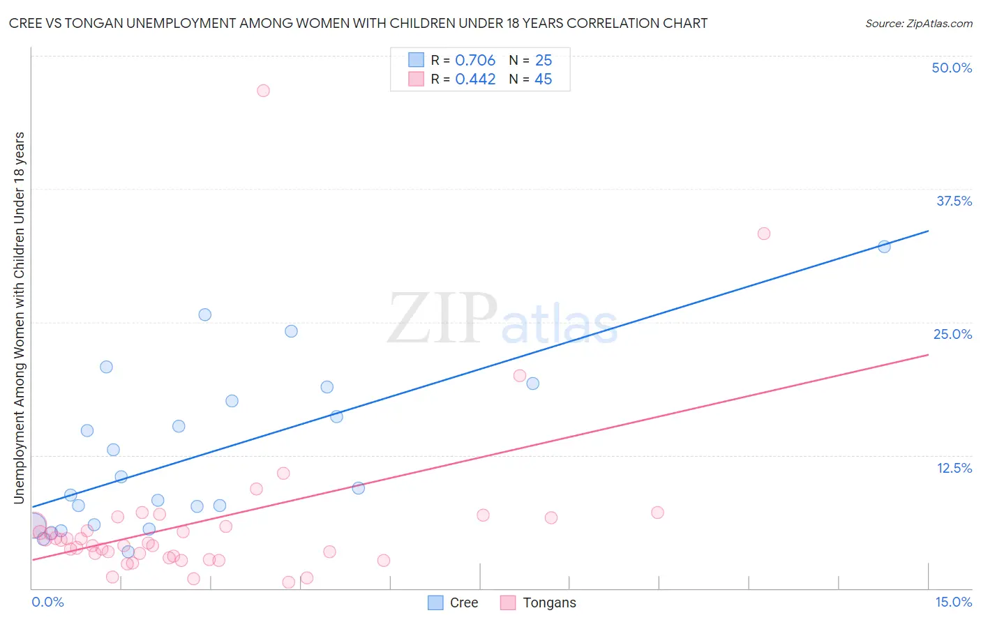 Cree vs Tongan Unemployment Among Women with Children Under 18 years