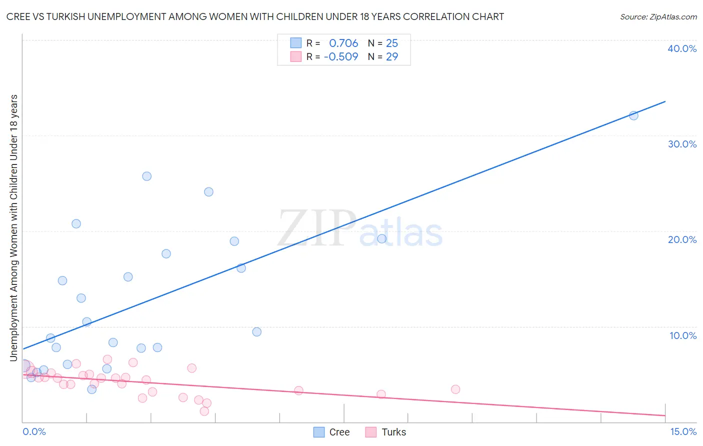 Cree vs Turkish Unemployment Among Women with Children Under 18 years