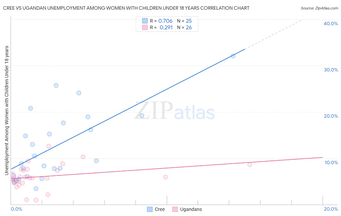 Cree vs Ugandan Unemployment Among Women with Children Under 18 years