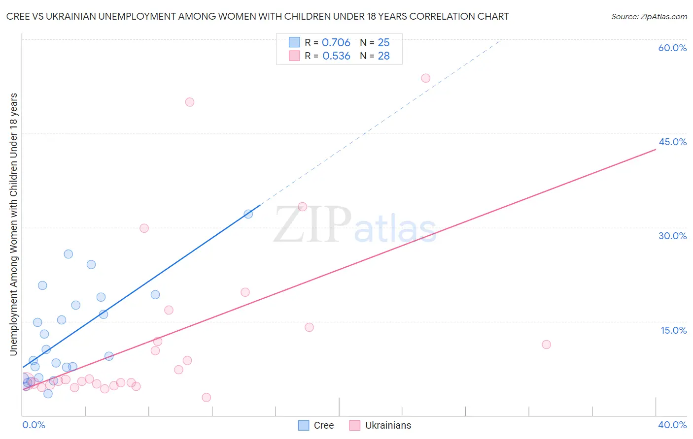 Cree vs Ukrainian Unemployment Among Women with Children Under 18 years