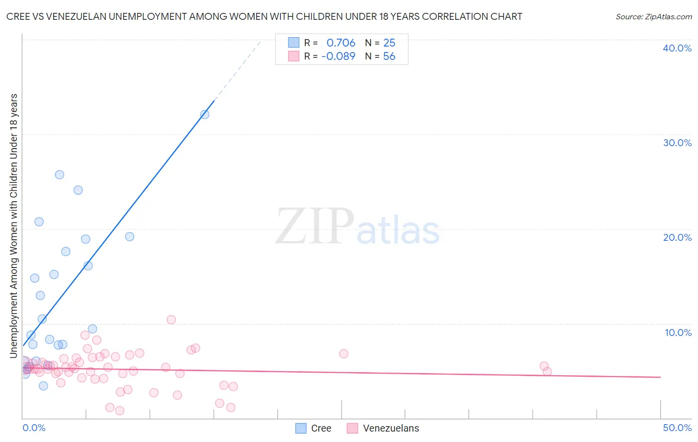 Cree vs Venezuelan Unemployment Among Women with Children Under 18 years