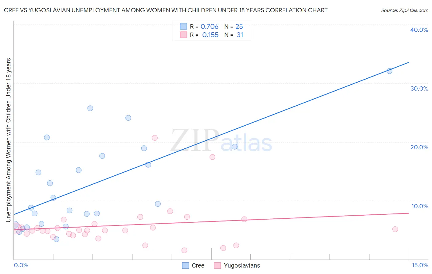 Cree vs Yugoslavian Unemployment Among Women with Children Under 18 years