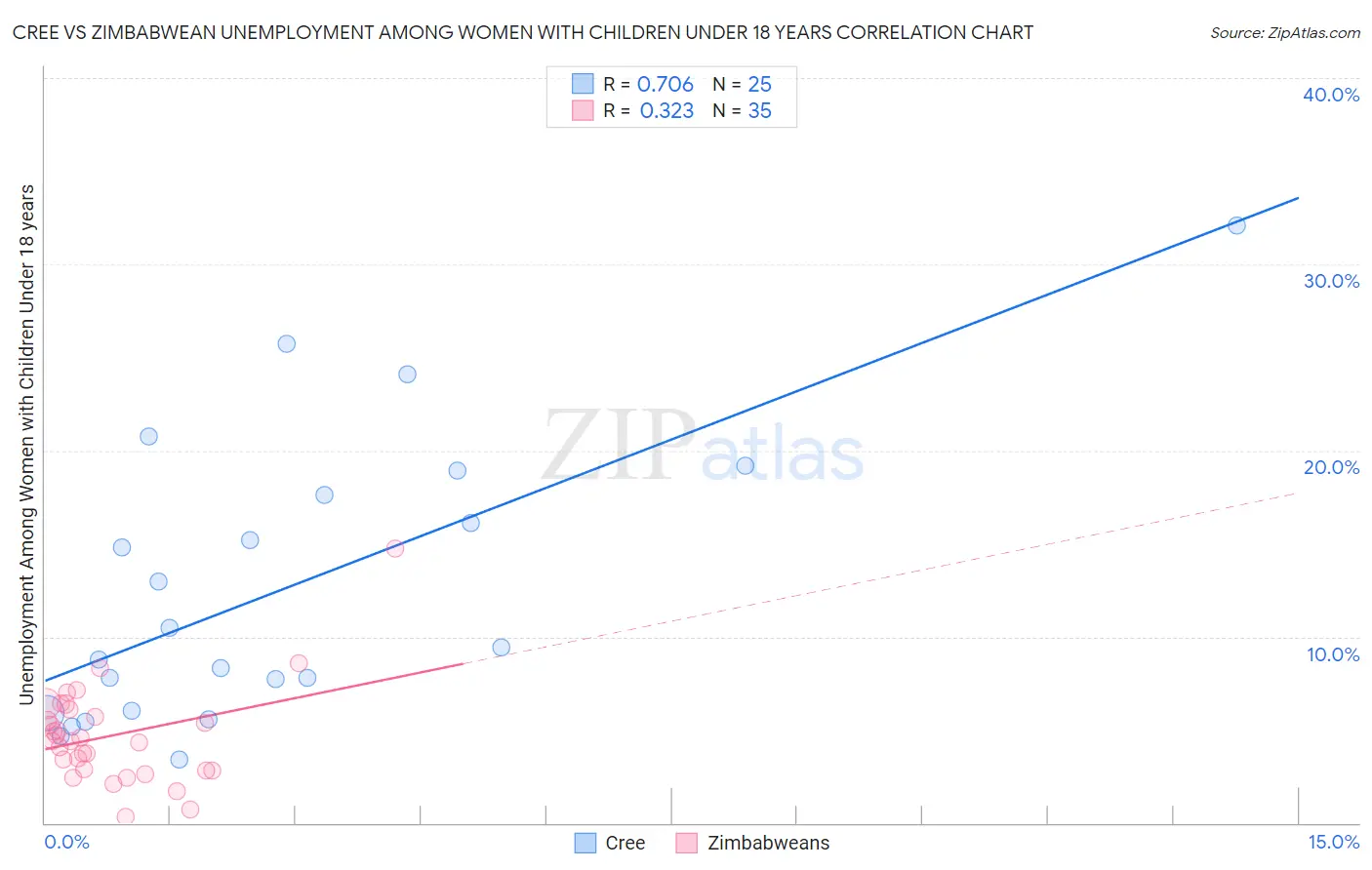 Cree vs Zimbabwean Unemployment Among Women with Children Under 18 years