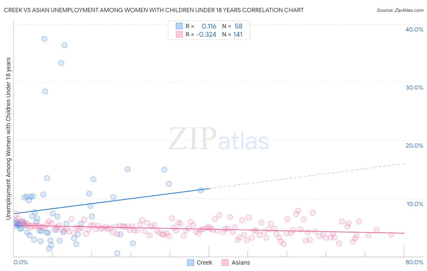 Creek vs Asian Unemployment Among Women with Children Under 18 years