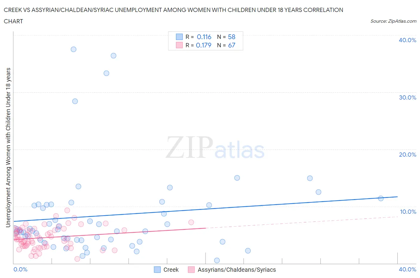 Creek vs Assyrian/Chaldean/Syriac Unemployment Among Women with Children Under 18 years