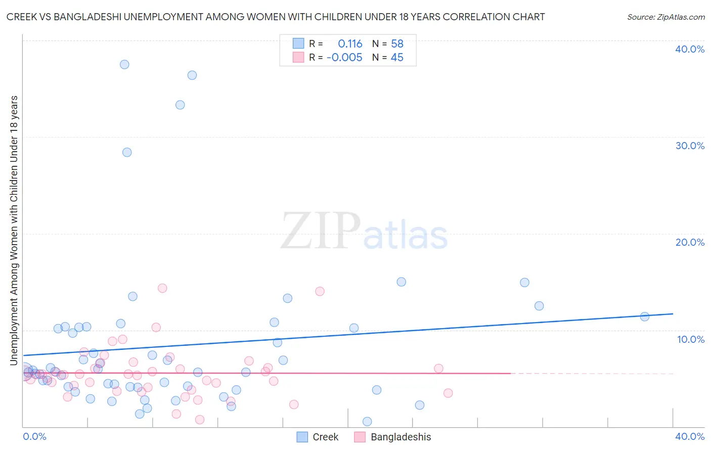 Creek vs Bangladeshi Unemployment Among Women with Children Under 18 years