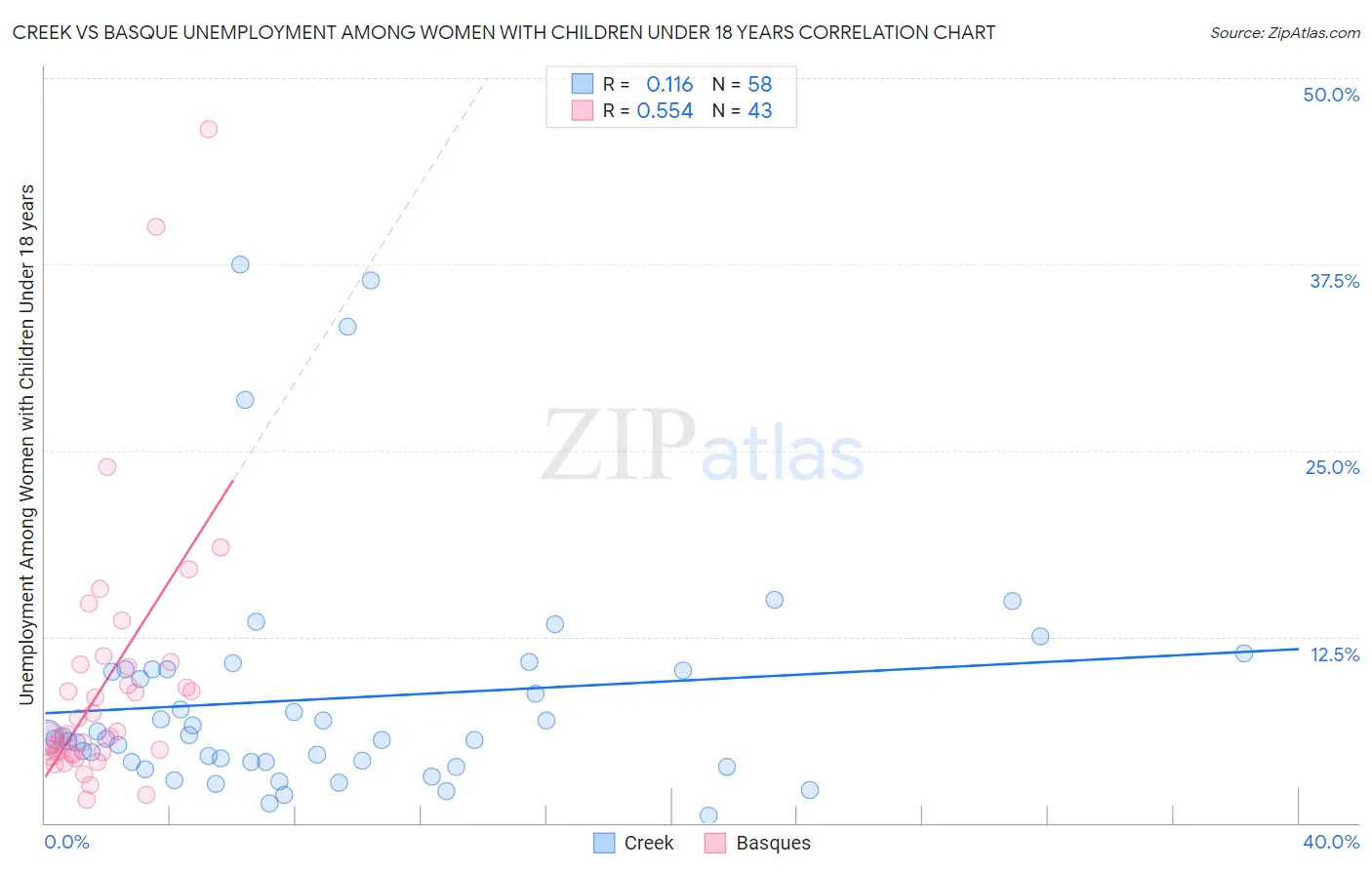 Creek vs Basque Unemployment Among Women with Children Under 18 years
