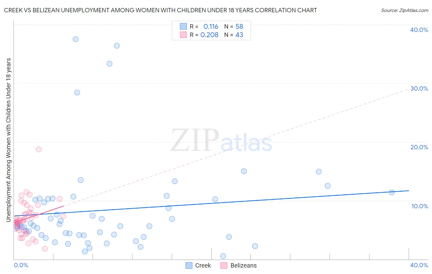 Creek vs Belizean Unemployment Among Women with Children Under 18 years