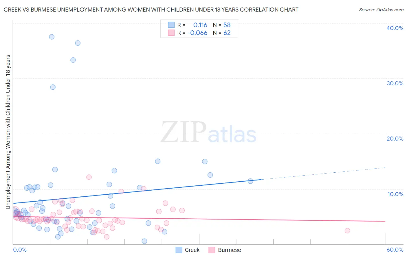 Creek vs Burmese Unemployment Among Women with Children Under 18 years