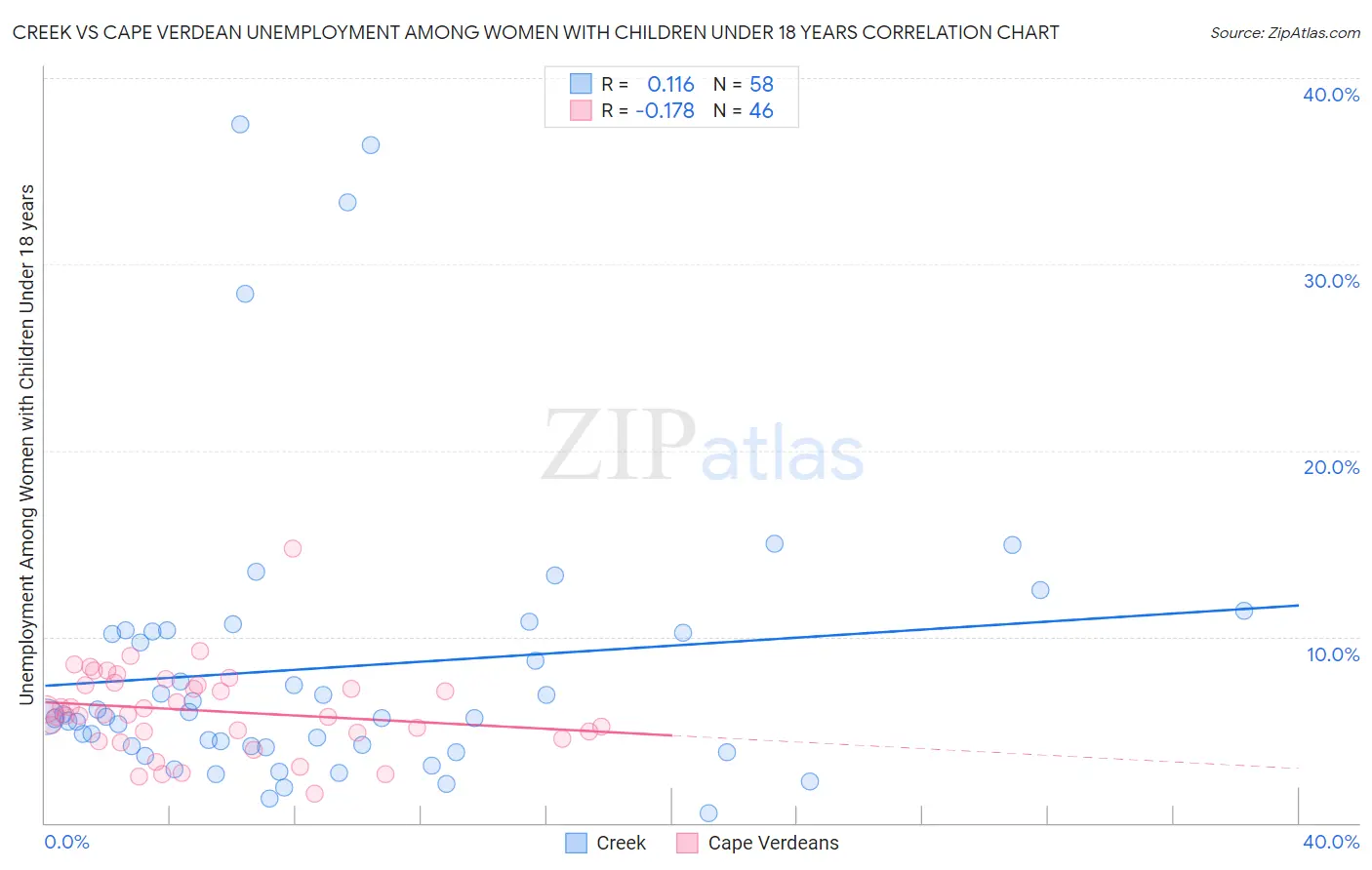 Creek vs Cape Verdean Unemployment Among Women with Children Under 18 years