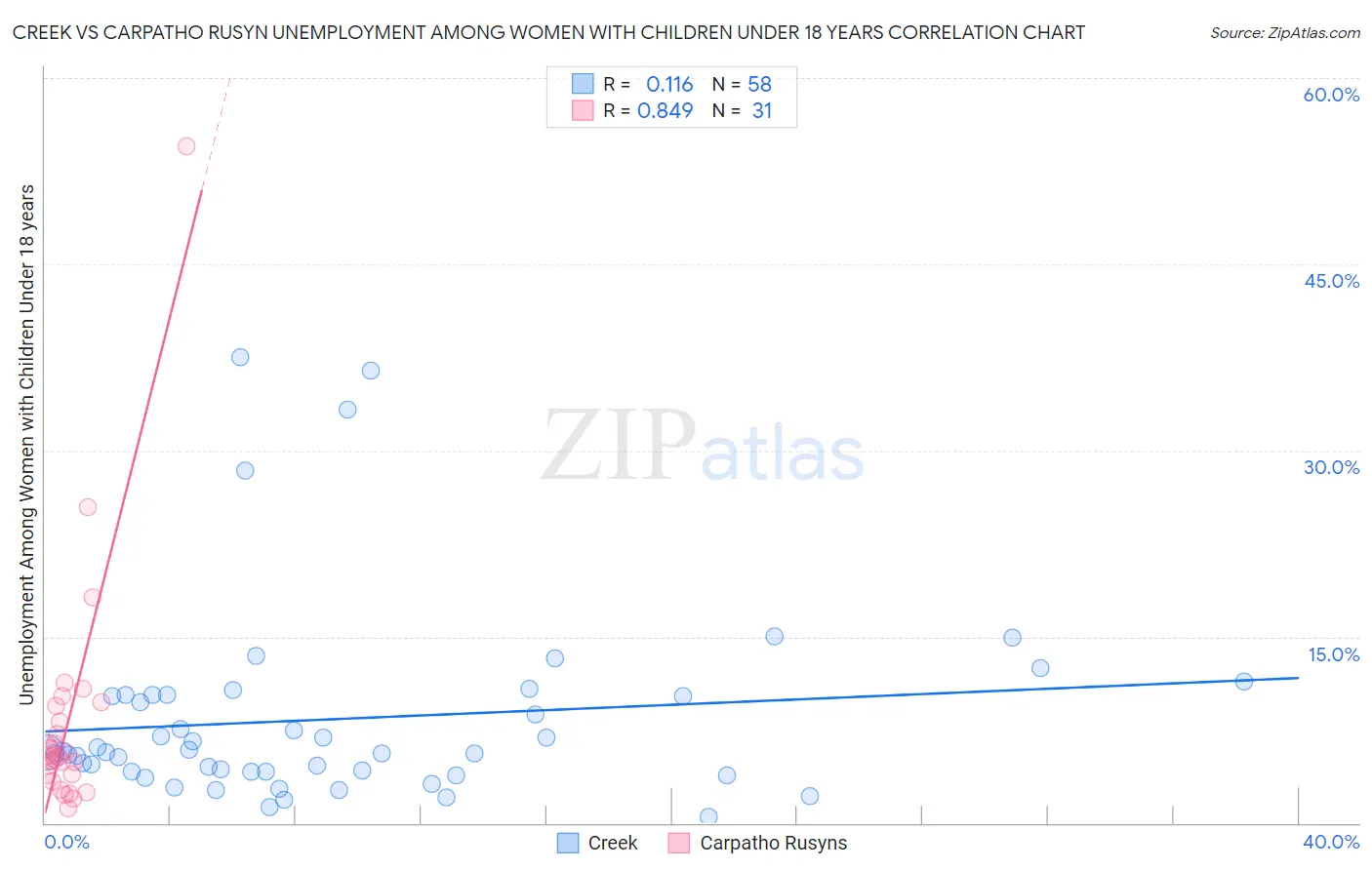 Creek vs Carpatho Rusyn Unemployment Among Women with Children Under 18 years